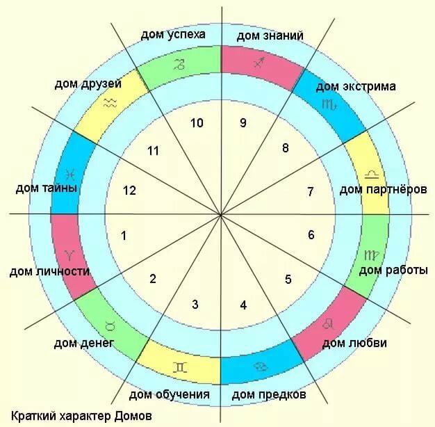 Астрология Для Начинающих Натальная Карта